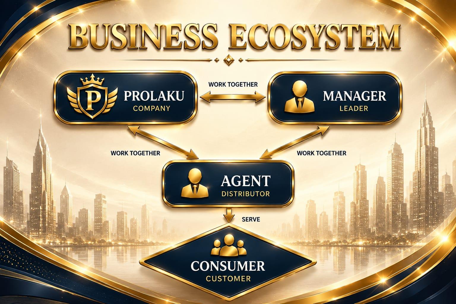 Diagram PROLAKU Business Ecosystem